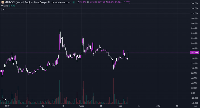 A candlestick chart from dexscreener.com displays the YUKI/SOL market cap on PumpSwap over a 15-second timeframe, showing price action ranging roughly between $80K and $240K, with the current value marked at $162.59K (+19.63%). The chart's sideways, choppy movement with notable volume spikes visually supports the post's claim that the price action is stable while the team focuses on development.