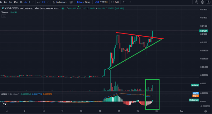 A Dexscreener chart for 'AXGT/WETH on Uniswap' showing a triangular pennant pattern and a MACD indicator in the lower panel.