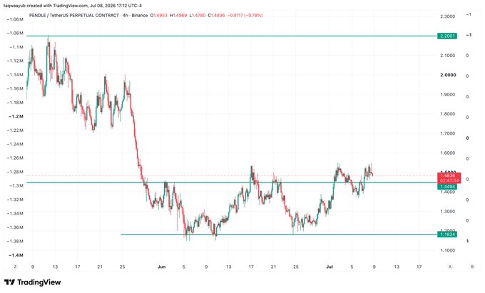 The image displays a TradingView 4-hour candlestick chart for PENDLE/USDT on Binance, showing a current price around $1.4788 (-0.76%), with the price having dropped from highs near $2.31 down to a support level around $1.37, followed by a sideways consolidation between roughly $1.37 and $1.51. This technical setup—price compressing within a defined range after a strong downtrend—visually supports the post's bullish sentiment that a breakout "pump" may be imminent from current levels.