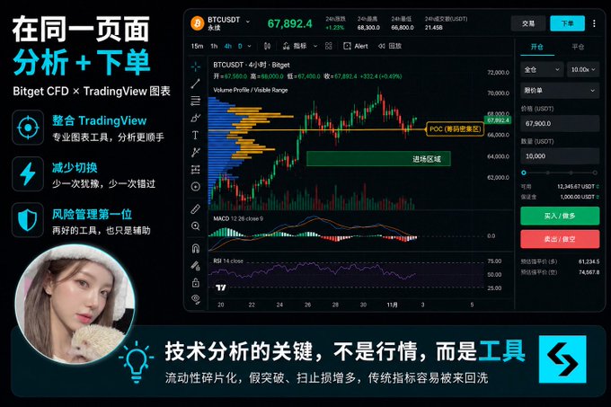 The image shows a promotional graphic for Bitget's newly integrated TradingView charts for BTCUSDT CFD trading, displaying a 4-hour chart at $67,892.4 with indicators like MACD and RSI, alongside a trading panel showing buy/sell orders and a price tag of $67,892.4. The accompanying text highlights key benefits including "在同一页面 分析 + 下单" (analyze and trade on the same page), "整合 TradingView" (integrated TradingView), "减少切换" (reduced switching), and "风险管理第一位" (risk management first), emphasizing how the integration streamlines technical analysis and order placement on a single interface.