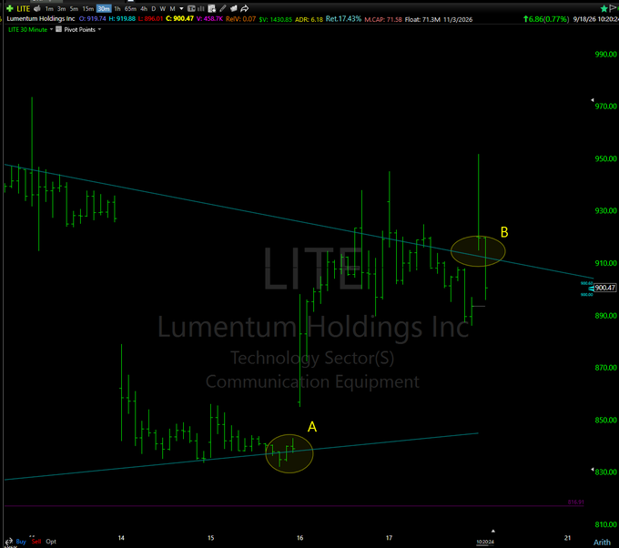 A stock chart for Lumentum Holdings Inc (LITE) showing a downward trend with points A and B circled.