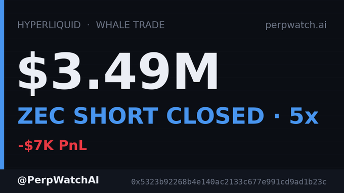 A PerpWatchAI graphic showing a "HYPERLIQUID · WHALE TRADE" of "$3.49M ZEC SHORT CLOSED · 5x" with a "-$7K PnL" in red.