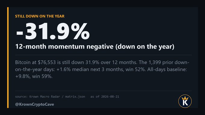 A dark-themed infographic from @KrownCryptoCave titled "STILL DOWN ON THE YEAR" displays a large "-31.9%" figure alongside "12-month momentum negative (down on the year)" statistics, noting Bitcoin at $76,553 with historical context that 1,399 prior down-on-the-year days showed +1.6% median next 3 months (win 52%) versus an all-days baseline of +9.8% (win 59%). The graphic visually reinforces the post's comparison between Bitcoin's current 12-month decline and historical forward returns.