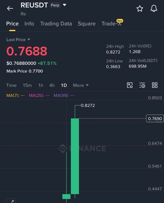 An advertisement with a stock market chart on a website called "REUSDT".