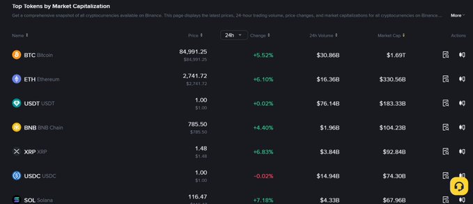 Crypto market dashboard displaying 'Top Tokens by Market Capitalization' from Binance, showing BTC at $84,991.25 (+6.52%), ETH at $2,741.72 (+6.10%), USDT, BNB, XRP, USDC, and SOL with their respective prices and 24-hour changes.