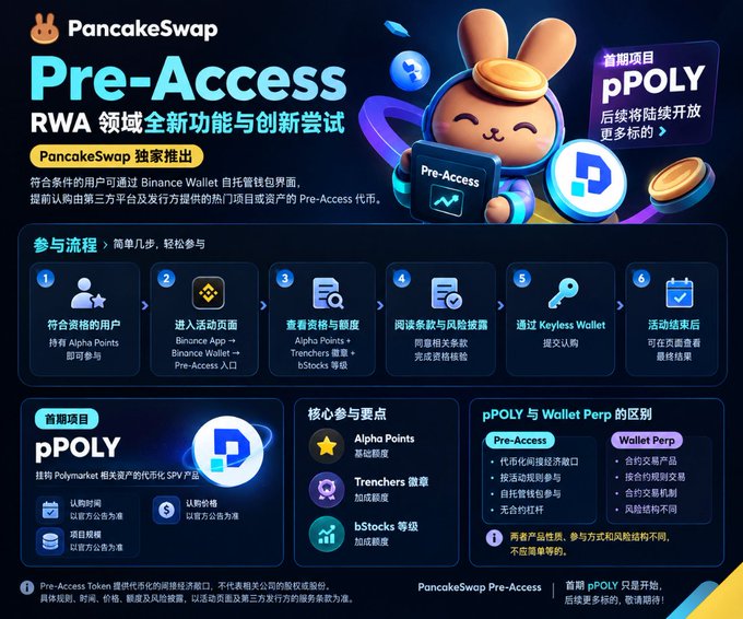 A promotional graphic for 'PancakeSwap Pre-Access RWA', featuring a cartoon bunny mascot, information about 'pPOLY', and a six-step participation flow in Chinese.