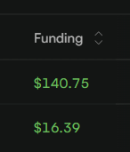 A dark interface shows a "Funding" header with two green values listed: $140.75 and $16.39.