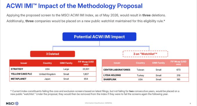MSCI presentation slide titled 'ACWI IMI™ Impact of the Methodology Proposal' showing 3 deletions (Strategy, Yellow Cake PLC, Metaplanet) and 3 watchlist additions (Center Laboratories, Lydia Holding, Sharplink).