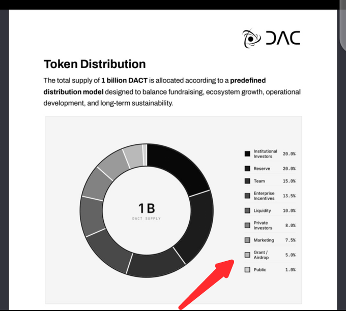 A 'Token Distribution' chart for DACT showing 1 billion total supply allocated across Institutional Investors (20%), Reserve (20%), Team (15%), Enterprise Incentives (13.5%), Liquidity (10%), Private Investors (8%), Marketing (7.5%), Grant/Airdrop (5%), and Public (1%), with a red arrow pointing to the bottom.