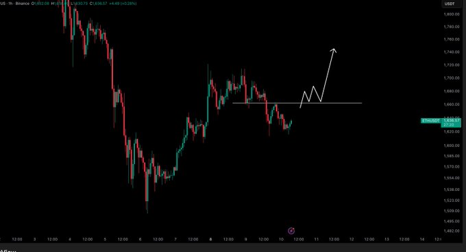 The image features a line chart tracking the price movements of Bitcoin (ETH) against the US dollar (USD). The ETH price has been steadily rising throughout the day, with its value reaching $166.05 at 10:35 AM. As the day progresses, the value of Bitcoin continues to climb, with the highest point occurring at 3:27 PM when it's worth approximately $2.84. This upward trend in cryptocurrency prices is driven by a combination of factors such as technological advancements and investor interest. The post discusses this rise in cryptocurrency value and provides context for where the price might be headed next.