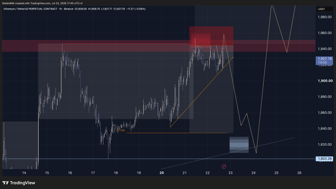This Ethereum ($ETH) price chart shows a bearish outlook and predicted trendline break, with a price of $1,927.78 at the time of analysis. The chart displays trading data from July 15th to July 26th, with a focus on the period leading up to July 23rd.
