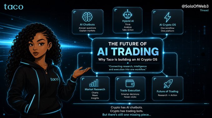 Infographic titled 'THE FUTURE OF AI TRADING' featuring a cartoon woman in a Taco hoodie, outlining features like AI Chatbots, Hybrid AI, Market Research, Trade Execution, and AI Crypto OS.