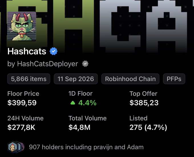 An NFT collection page for 'Hashcats' by HashCatsDeployer on the Robinhood Chain, showing 5,866 items, a floor price of $399.59 (up 4.4%), top offer of $385.23, and 907 holders.