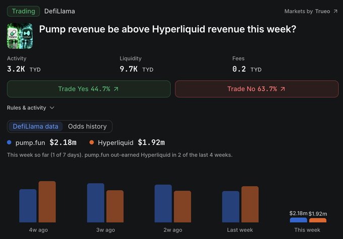 A DeFiLlama prediction market asks, “Pump revenue be above Hyperliquid revenue this week?” with current totals of pump.fun at $2.18M and Hyperliquid at $1.92M. The chart supports the post’s 44.7% “Trade Yes” probability (about 45%), versus 63.7% for No.