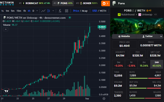 A Dexscreener chart for PONS/WETH on Uniswap shows the token's price climbing to $0.4641, up 40.62% over 24 hours, with a market cap of $328.1M and a dramatic spike in volume and liquidity in early September.