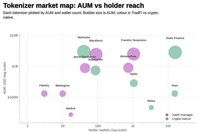 A bubble chart titled "Tokenizer market map: AUM vs holder reach" plotting tokenization platforms by AUM (y-axis, log scale) and holder wallets (x-axis, log scale), with bubble size representing AUM and color distinguishing TradFi managers (purple) from crypto-native platforms (green). Ondo Finance stands out in the top-right corner as the only major platform combining multi-billion AUM with over 15,000 holders, supporting the post's claim that $ONDO uniquely captures both scale and distribution in the tokenization market alongside TradFi giants like BlackRock, Franklin Templeton, and Hashnote.