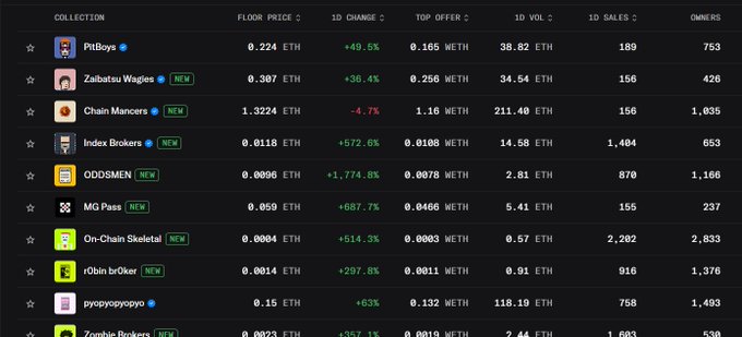 A dark-themed NFT marketplace table listing collections like PitBoys (0.224 ETH), Zaibatsu Wagies, Chain Maniacs, and Index Brokers, showing floor prices, 1D changes, top offers, volume, sales, and owner counts.