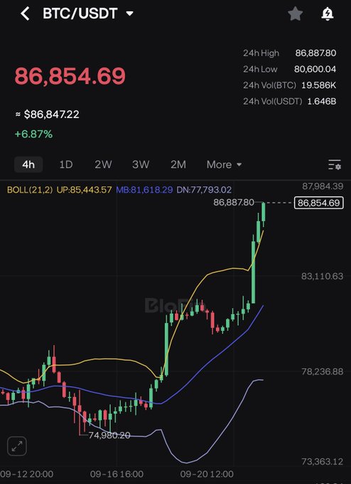 A BTC/USDT trading chart on BloFin showing Bitcoin at $86,854.69, up 6.87% with a 24-hour high of $86,887.80, reflecting a strong bullish breakout that aligns with the post's hype about Bitcoin's upward momentum.