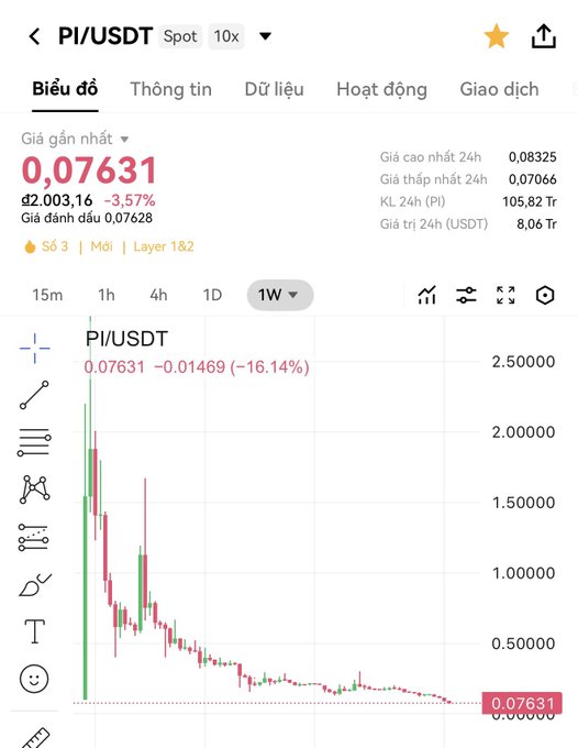 A screenshot of the PI/USDT spot trading chart on a 1W (weekly) timeframe shows the price at 0.07631 USDT, down 3.57% (2,003.16 Pi), with a 24h high of 0.08325 and a 24h volume of 8.06 trillion USDT. The chart illustrates a steep decline from highs near 2.50 to the current low, visually supporting the post's message that Pi's floor continues to drop, encouraging gradual accumulation rather than chasing dips.