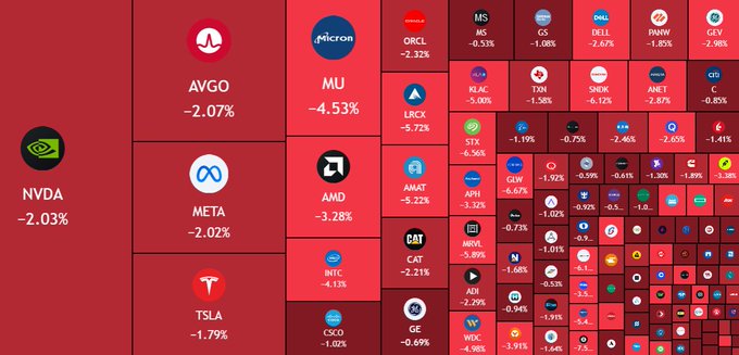 A stock market heatmap displays broad-based selling across major US equities, with NVDA down 2.03%, META down 2.02%, TSLA down 1.79%, MU down 4.53%, and AMD down 3.28%, visually illustrating the $400 billion market wipeout at the open. The overwhelming red coloring across nearly every ticker, including ORCL -2.32%, AAPL -1.02%, and AMAT -3.22%, confirms the widespread tech-led selloff referenced in the post.