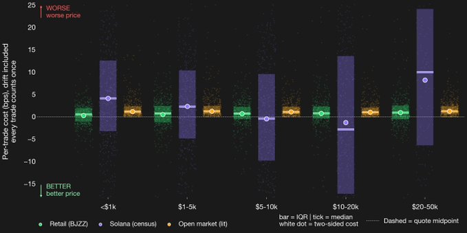 A scatter plot compares per-trade cost (in basis points) across trade sizes from under $1k to $20-50k for Retail (BJJZ), Solana (census), and Open market (lit), showing Solana consistently delivering lower or comparable trade counts than lit markets with tighter IQR ranges, supporting the claim that "Internet capital markets" offer execution that rivals or beats traditional open markets.