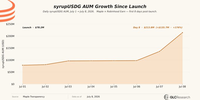 A line chart showing 'syrupUSDG AUM Growth Since Launch' from July 1 to July 8, 2026, displaying growth from $78.2M at launch to $213.8M (+135.7M, +174%) by Day 8, sourced from Maple Transparency and presented by GLCResearch.