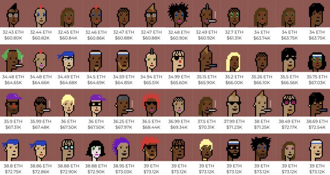 A grid of 48 CryptoPunks is displayed, each labeled with its ETH price (ranging from 32.43 ETH to 39 ETH) and USD value (from $60.80K to $73.12K), representing the most expensive available options within a 40 ETH budget for buyers to choose from.