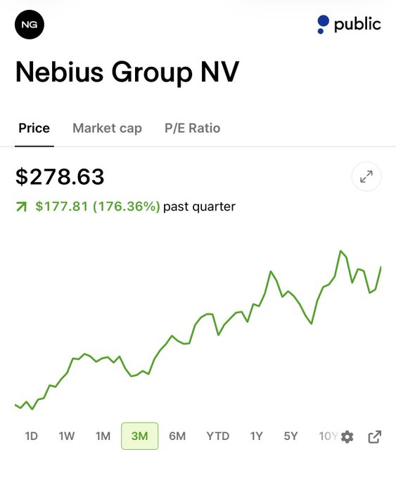 This image shows the stock performance of Nebius Group NV, with a current price of $278.63 and a 176.36% increase over the past quarter, aligning with the accompanying post's claim of a rise over 175% in Q2.