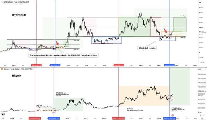 A dual-pane TradingView chart comparing BTC/GOLD on top and Bitcoin/USD on bottom, showing the 2021 BTC/GOLD range low reclaim that triggered Bitcoin's explosive rally, with annotations indicating that the current setup mirrors that historical pattern as BTC/GOLD reclaims its range low again.