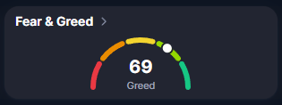 The image displays a "Fear & Greed" gauge with a score of 69 labeled "Greed," featuring a semi-circular meter filled with red, yellow, and green segments with a white indicator dot near the higher green zone. This aligns with the post's bullish sentiment, as a Greed reading above 50 suggests investors are feeling optimistic, reinforcing the "bullish" tone of the morning greeting.