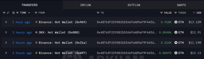 A dark-themed cryptocurrency tracking interface displays ETH transfers including a notable 4.918K ETH ($13.12M) inflow from Binance Hot Wallet (0x969) one hour prior.