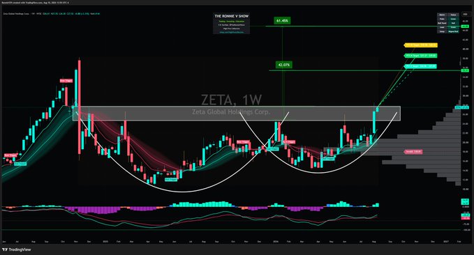 A weekly candlestick chart of $ZETA (Zeta Global Holdings Corp.) showing a strong bullish breakout above a consolidation range, with a recent surge of +43.05% annotated near the top, alongside Fibonacci retracement levels (0.0%, 23.6%, 42.0%) suggesting continuation momentum for the upcoming week.