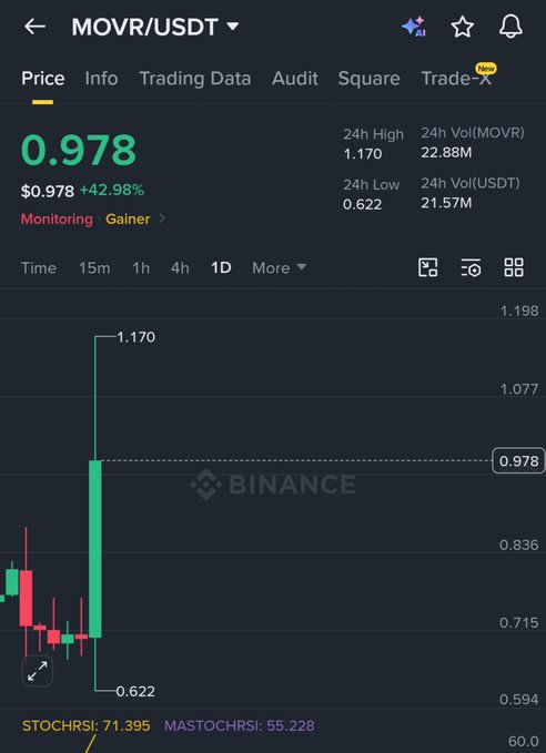 Binance trading chart for the MOVR/USDT pair showing a price of $0.978 with a +42.98% gain, 24h high of 1.170, 24h low of 0.622, and a STOCHRSI of 71.395.