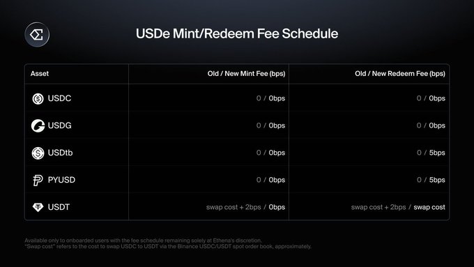 USDe Mint/Redeem Fee Schedule table showing 0bps mint fees for USDC, USDG, USDtb, and PYUSD, with new redeem fees introduced for USDtb and PYUSD.