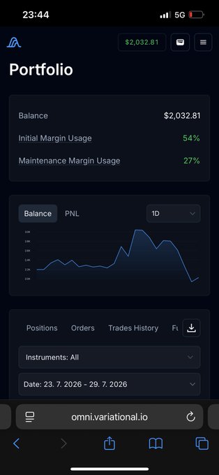 A mobile screenshot of the Variational.io portfolio page shows a balance of $2,032.81 with 54% initial margin usage and 27% maintenance margin usage, accompanied by a 1D balance chart showing significant volatility and a recent dip. The image reflects the poster's lament about gambling away gains from an oil trade while climbing to 22nd in the weekly rankings on the platform.