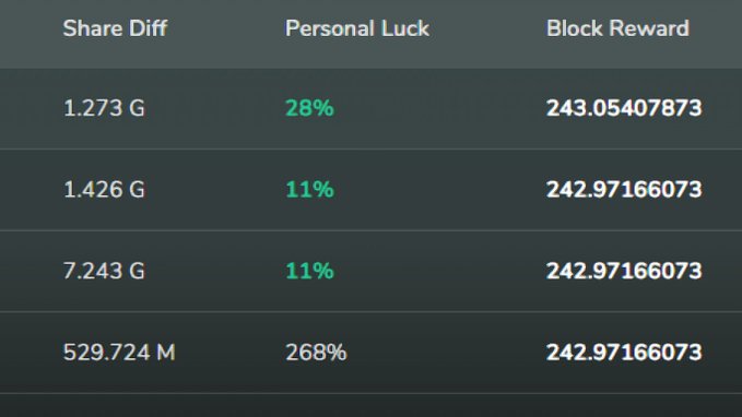 A dark table lists “Share Diff,” “Personal Luck,” and “Block Reward,” with entries including “1.273 G,” “28%,” and “243.05407873.”