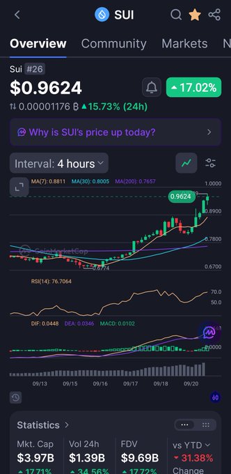 A cryptocurrency tracking app displaying SUI token overview at $0.9624 with a 17.02% increase, showing price charts, RSI, MACD indicators and statistics like market cap of $3.97B.