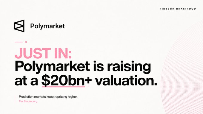 The image is a Fintech Brainfood graphic announcing that Polymarket is raising at a $20bn+ valuation, with the headline "JUST IN: Polymarket is raising at a $20bn+ valuation." and noting "Prediction markets keep repricing higher" per Bloomberg.