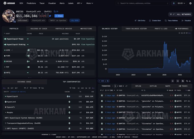 An Arkham Intelligence entity profile page for trader "@NMTD8: thankjeff.eth" showing a portfolio value of $11,384,346, including a $6.12M long position in Hyperliquid Pepe and $995.92K in Hyperliquid Staking, with a large HYPE long at 8.7K units and a current price of $83.13, aligning with the post's details about his $16M leveraged long on HYPE.
