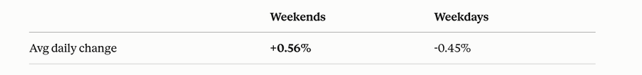 A small two-column table compares average daily price changes on weekends versus weekdays, showing weekends at +0.56% and weekdays at -0.45%, supporting the post's claim that BTC has been net bullish on weekends and net bearish on weekdays since CME futures began weekend trading in May.