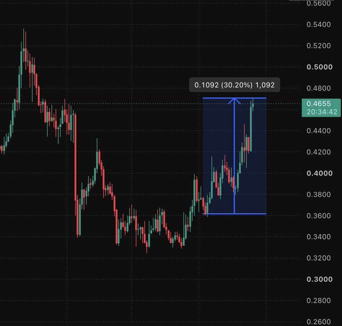 A financial candlestick chart showing price movement with a highlighted blue box indicating a 30.20% gain (0.1092), with the current price at 0.4655.