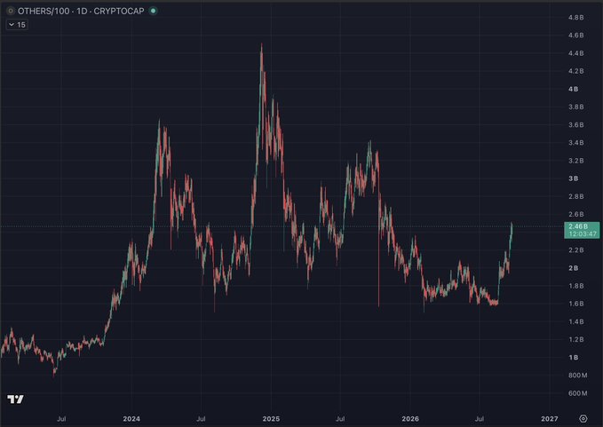 A TradingView daily chart of the OTHERS/100 index (CRYPTOCAP) showing altcoin market cap climbing from roughly $1B in mid-2024 to a peak near $4.6B in early 2025, before consolidating in the $1.5B–$2.5B range and now bouncing back toward $2.46B — visually confirming the post's observation that altcoin strength is building but hasn't yet reached the prior cycle's mania highs.