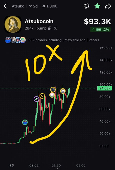 A cryptocurrency tracker showing token "Atsukocoin" (symbol ATSUKO) at $93.3K, up 1691.2%, with a chart annotated "10X" and an upward yellow arrow.
