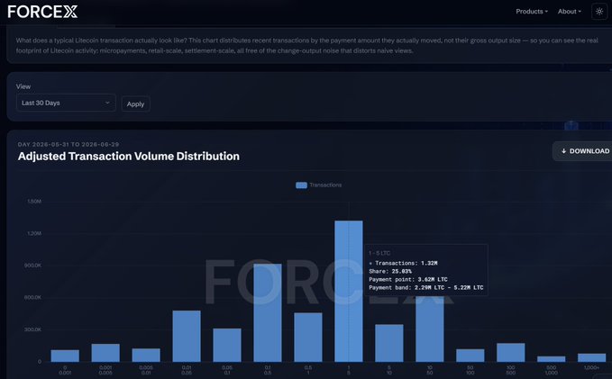 The image displays a bar chart from ForceXHQ titled "Adjusted Transaction Volume Distribution" for the period May 31 to June 29, 2026, showing Litecoin transaction volumes across different payment bands. A tooltip highlights the 1-5 LTC range, where 1.32M transactions (25.03% share) occurred with an average payment of 3.62 LTC, visually confirming the claim that one-quarter of all Litecoin transactions fell within this $41-$210 range.