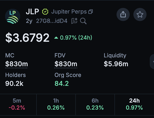 The image shows a price tracker for $JLP (Jupiter Perps) at $3.6792, up 0.97% in 24 hours, with an $830m market cap, 90.2k holders, and an 84.2 Org Score. The metrics support the post's pitch about $JLP as a passive income opportunity, since holding the token allows users to earn a share of trading fees and liquidation losses from leveraged Solana perp traders—essentially profiting from the market's volatility highlighted in the 5m (-0.2%), 1h (+0.26%), 6h (+0.23%), and 24h (+0.97%) price action shown.