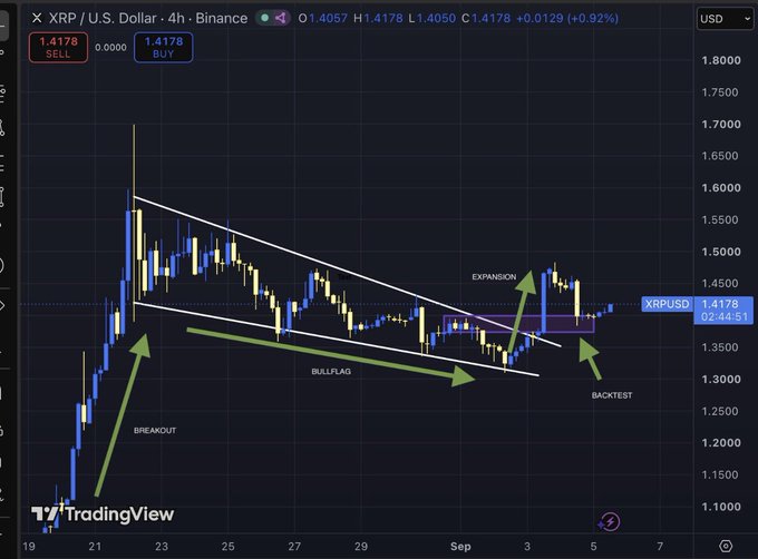 A TradingView 4-hour XRP/USD chart showing a descending channel breakout labeled "BULLFLAG" with annotations for "BREAKOUT," "EXPANSION," and "BACKTEST," supporting the post's claim that XRP held its backtest near $1.4178 and is now targeting the $1.50 resistance level.