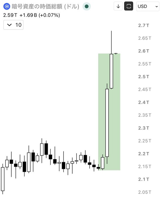 A TradingView chart of "暗号資産の時価総額" (cryptocurrency market capitalization) in USD shows a dramatic vertical spike, with the latest value at 2.59T (+1.69B, +0.07%), visually confirming the breaking news headline of approximately $450 billion being added to the crypto market this week. The highlighted candlestick cluster illustrates the sharp upward surge from around 2.15T to a peak near 2.7T, reflecting the massive inflow of capital into the cryptocurrency sector.