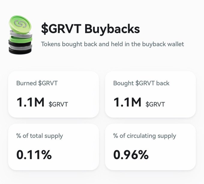 A clean white infographic titled “$GRVT Buybacks” states that tokens are bought back and held in the buyback wallet, with four cards showing “Burned $GRVT 1.1M,” “Bought $GRVT back 1.1M,” “% of total supply 0.11%,” and “% of circulating supply 0.96%.”