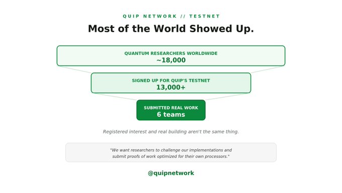 An infographic from Quip Network titled 'Most of the World Showed Up,' illustrating a funnel that starts with ~18,000 quantum researchers worldwide, narrows to 13,000+ signed up for Quip's testnet, and ends with only 6 teams submitting real work.