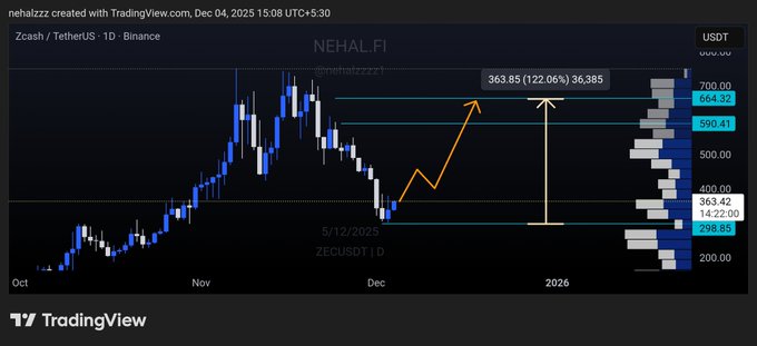 A TradingView candlestick chart of Zcash/TetherUS (ZECUSDT) on the daily timeframe shows a sell-off from around $664 with an orange path indicating an anticipated recovery toward $590–$664, alongside a vertical gain/loss reading of +122.06%. The annotations and bearish callout align with the post's claim of turning bearish on ZEC near $640 and warning late buyers as the price slid toward the $290 level.